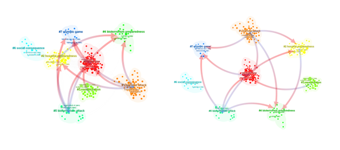 CiteSpace's tweet photo. Cluster dependencies in #CiteSpace 6.2.R4.
A => B means the makers of A are built on the makers of B more than the other way round. https://t.co/y3SwwJpJmn