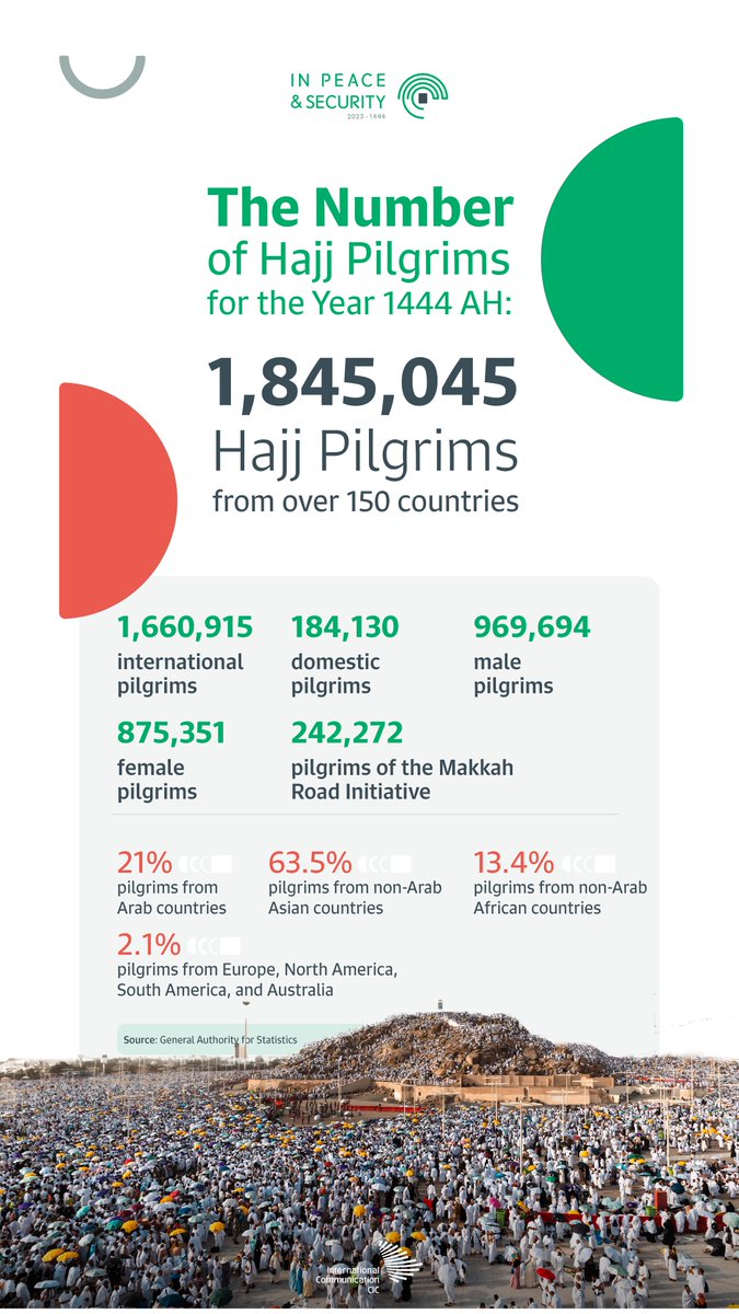1.8M+ pilgrims from 150 countries are performing #Hajj this season. #In_Peace_and_Security