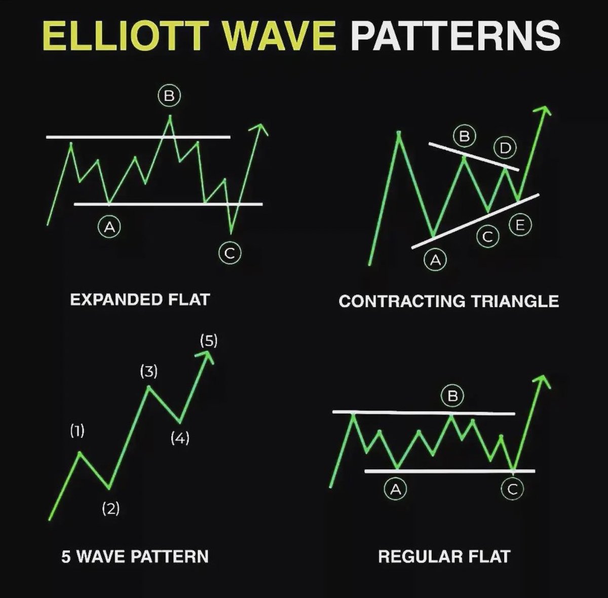 Elliot Wave Patterns Simplified!📊

1- 5 Wave Impulse Pattern
2- Expanded Flat 
3- Regular Flat
4- Contracting Triangles 

Learn & Practice.📈
#stocks #trading #investing
