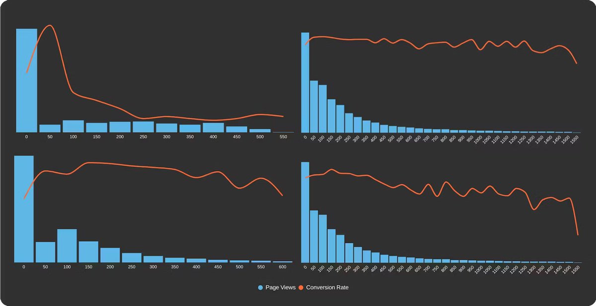 As a user-focused #webperf metric, does Interaction to Next Paint actually correlate to user behaviour? @cliffcrocker analyzed RUM data from four different sites and found that overall there's a correlation between INP and conversions. speedcurve.com/blog/interacti… #UX #CoreWebVitals