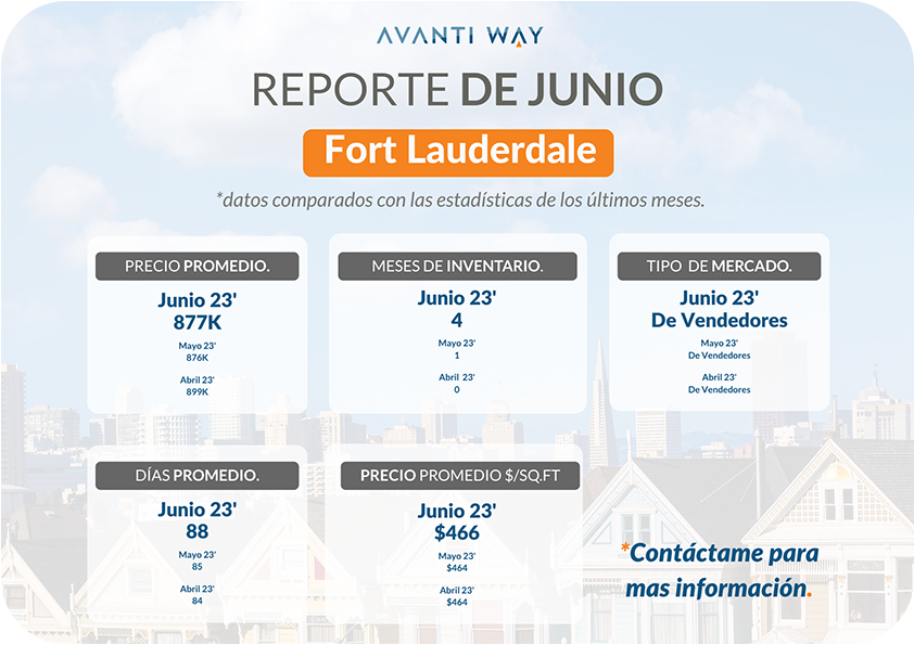 Negociomiami's tweet photo. Reporte de mercado y noticias - Junio 2023 🏡

https://t.co/kgY2IU3ZHU https://t.co/ZfjjT6pAdF