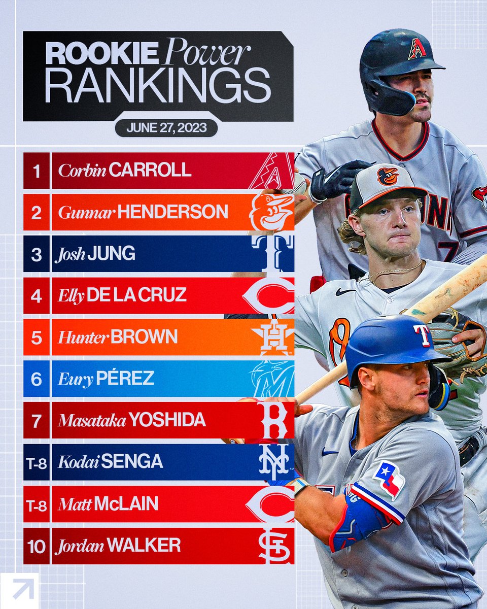 MLB rookies 2023 Which rookies will appear in 2023 baseball card sets DraftKings Network #46 MLB rookies 2023 Which rookies will appear in 2023 baseball card sets DraftKings Network