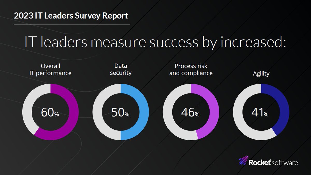 In today's fast-paced IT industry, there's a lot to keep track of – especially when it comes to modernization. Read our latest survey to learn about all the pain points keeping IT leaders up at night: fal.cn/3zrCx