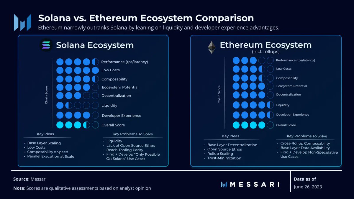 1/ @Solana vs the field:

Modularity proponents doubt Solana's scalability, but Solana believes its integrated design offers advantageous benefits.

The question is: Does Solana meet the cost requirements of its customers? And is it gaining traction?

<a href="/kelxyz_/">kel.</a> dives in. 🧵