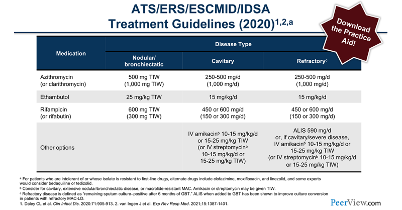 PeerView's tweet photo. Answer questions and review the latest treatment guidelines and therapeutic options for your patients with #NTMLD. Featuring Patrick A. Flume, MD, and Gwen A. Huitt, MD, MS.  https://t.co/snHCa7XgUR #MedEd #MedTwitter https://t.co/cbcGcUIAMS