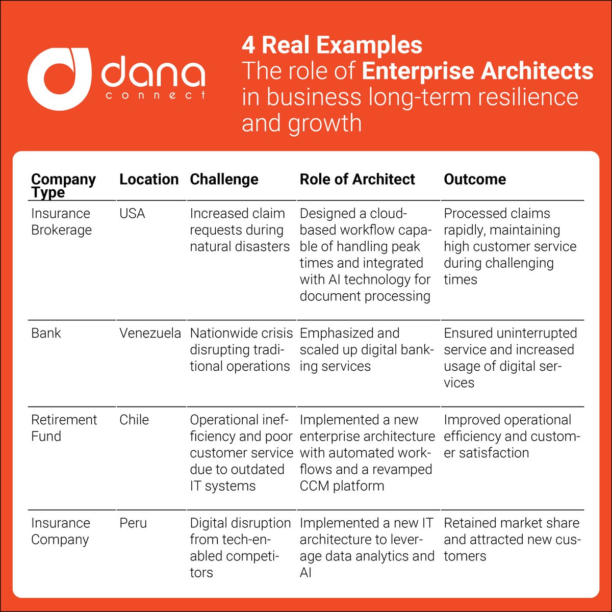 DANAconnect's tweet image. The role of #enterprisearchitect in #business #resilience and #growth: 4 real examples

 🇺🇲 The full article:
bit.ly/3pgowCU

🇪🇸 La versión en español:
bit.ly/3XvJRoA