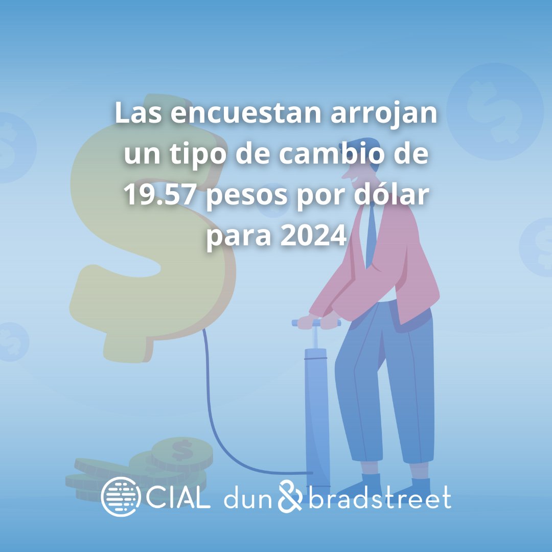 #CIALInsights: El tipo de cambio rompió todos los pronósticos al ubicarse en 17.6 pesos por dólar, contra los 21.90 estimados para mayo de este año.
Síguenos para más análisis de las noticias financieras en #México