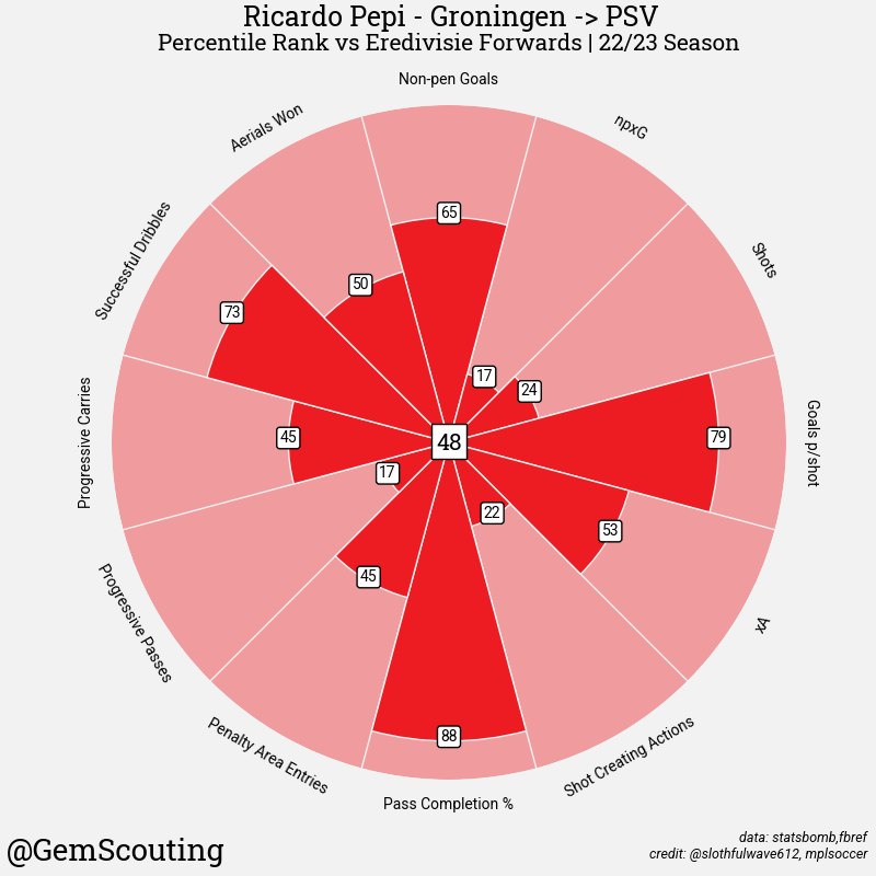 GemScouting's tweet image. 🇺🇸Ricardo Pepi (20 | ST) to PSV for €10m from Augsburg ‼️

12 G + 3 A (almost 50% goal contribution) on loan at bottom of the table Groningen during 22/23 Eredivisie.

Efficient finisher, Reliable in possession, and smart movement. 
Should thrive with more quality support 📈