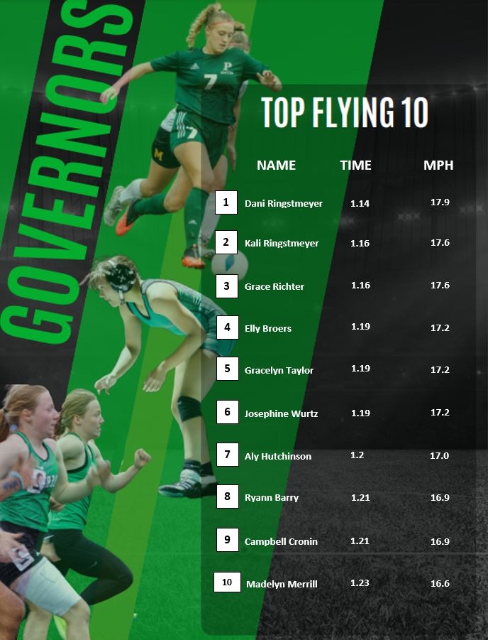 Not to be outdone- here are the girls week 1 and 2 flying 10 leaders! #GoGovs