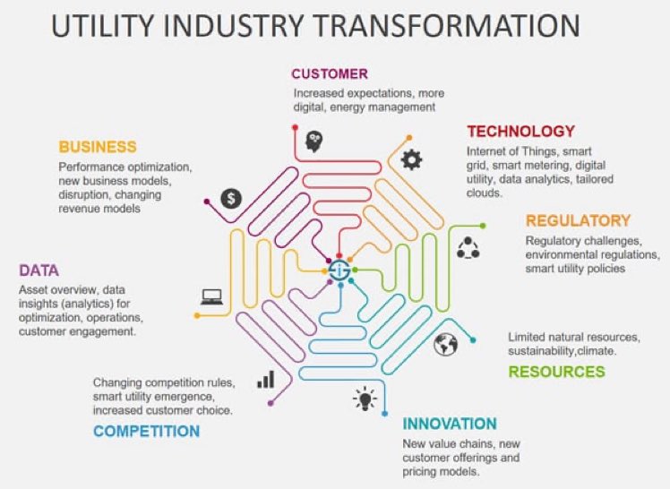 Industrial #InternetofThings in the #DigitalTransformation of #Utilities.

Check out this #Infographic via @Fisher85M!

#IIoT #Industry40 #BigData #Analytics #SmartCity #Construction #IoT #Energy #Infrastructure #PublicSector #Sustainability #Renewables #Automation #Technology