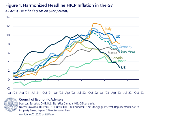 MattEganCNN's tweet image. First on CNN: The White House Council of Economic Advisers has built an apples-to-apples inflation metric that finds inflation in the US is lower than in any other G7 country.
cnn.com/2023/06/27/eco… #EconTwitter