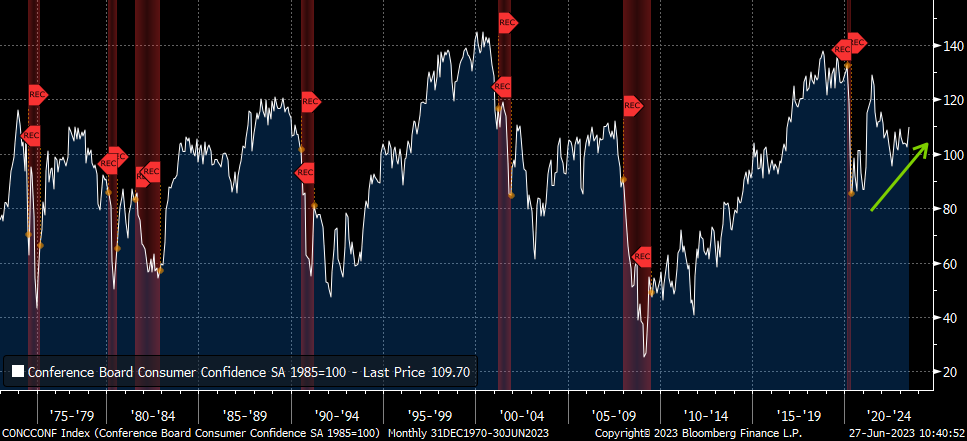 #ConsumerConfidence seems to be going in the wrong direction for the widely forecasted imminent #recession.  No #Fed #pivot coming anytime soon.