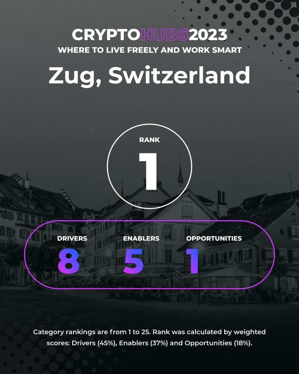 CoinDesk's tweet image. If you could relocate anywhere in the world, where would you go? 

Here&apos;s a look at the top 3 crypto hubs in our inaugural #CryptoHubs2023 ranking. 

Check out the full list: coindesk.com/cryptohubs2023…