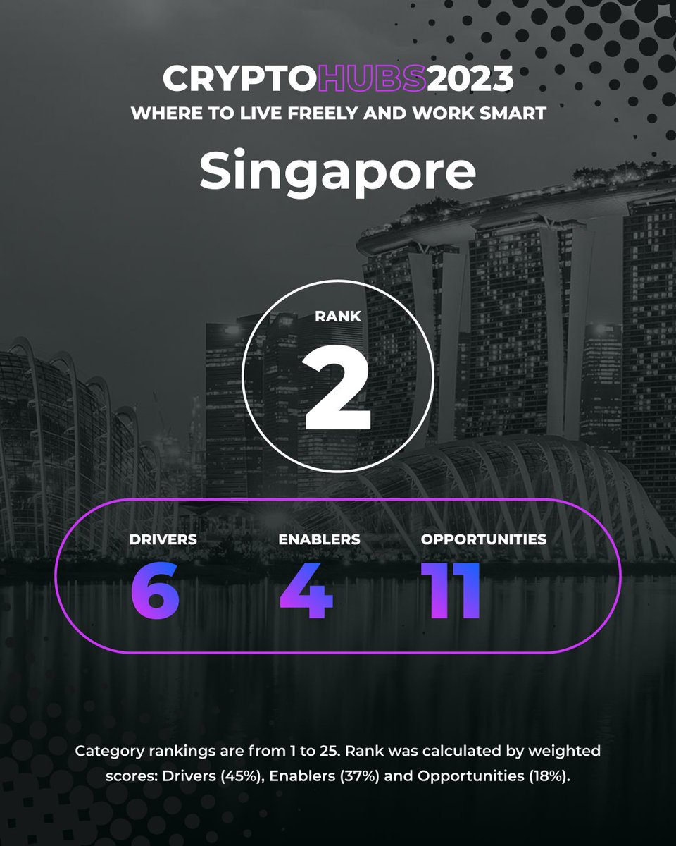 CoinDesk's tweet image. If you could relocate anywhere in the world, where would you go? 

Here&apos;s a look at the top 3 crypto hubs in our inaugural #CryptoHubs2023 ranking. 

Check out the full list: coindesk.com/cryptohubs2023…
