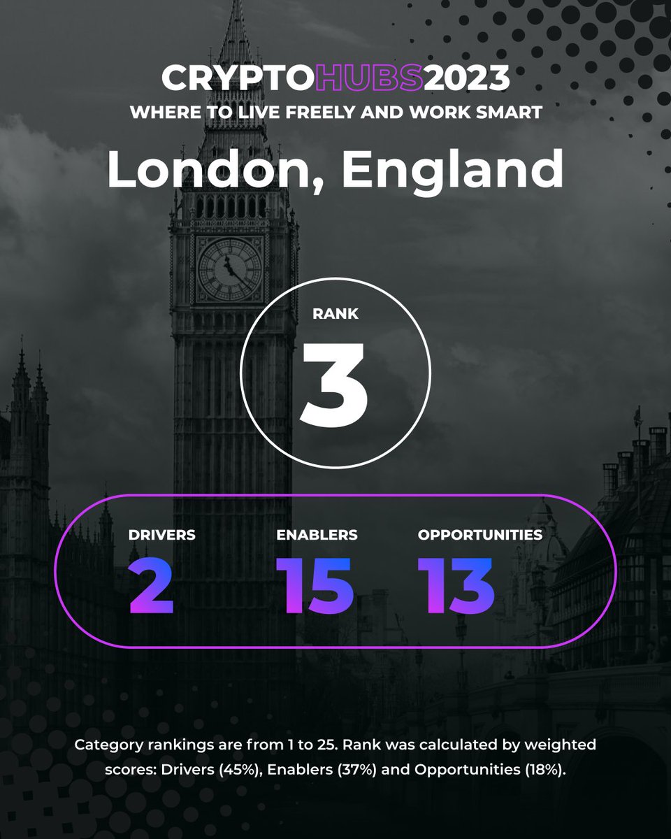 CoinDesk's tweet image. If you could relocate anywhere in the world, where would you go? 

Here&apos;s a look at the top 3 crypto hubs in our inaugural #CryptoHubs2023 ranking. 

Check out the full list: coindesk.com/cryptohubs2023…