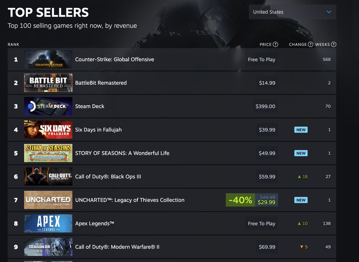 charlieINTEL's tweet photo. Call of Duty: Black Ops III is currently the 6th best selling game on Steam this week - with no sale either. MWII is at 9th. https://t.co/siDQdwxoyR