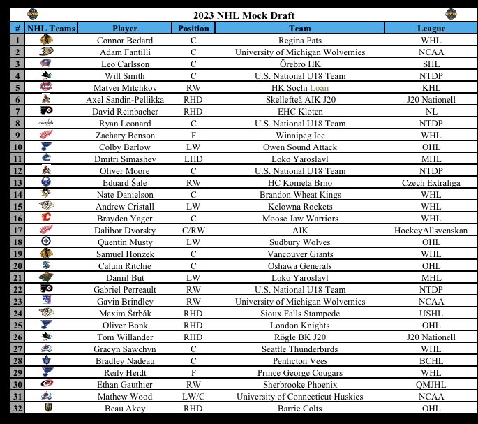 With the #2023NHLDraft less than 30 hours away it’s time for me to release my annual mock draft. 

Let me know what you think!

#HockeyTwitter