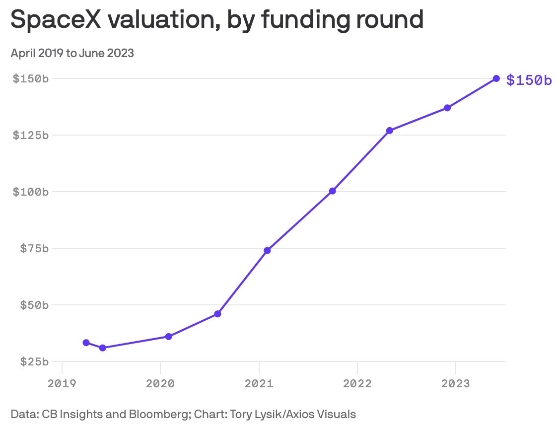 History of SpaceX's Valuation

2002: $27 million
2005: $163M
2008: $410M
2009: $547M
2010: $1 Billion
2015: $10B
2017: $20.8B
2018: $25B
2019: $33.3B
2020: $36B
February 2021: $74B
October 2021: $100.3B
July 2022: $127B
December 2022: $140B
June 2023: $150B