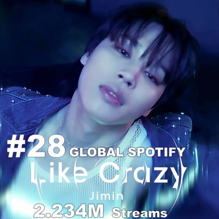 #JIMIN's #LikeCrazy rebounds 33-28 on the Global Spotify chart with 2.234M streams!💪2️⃣8️⃣🔙🌎🎧📈❤️‍🔥👑💜
#Jimin_FACE 
#BTS