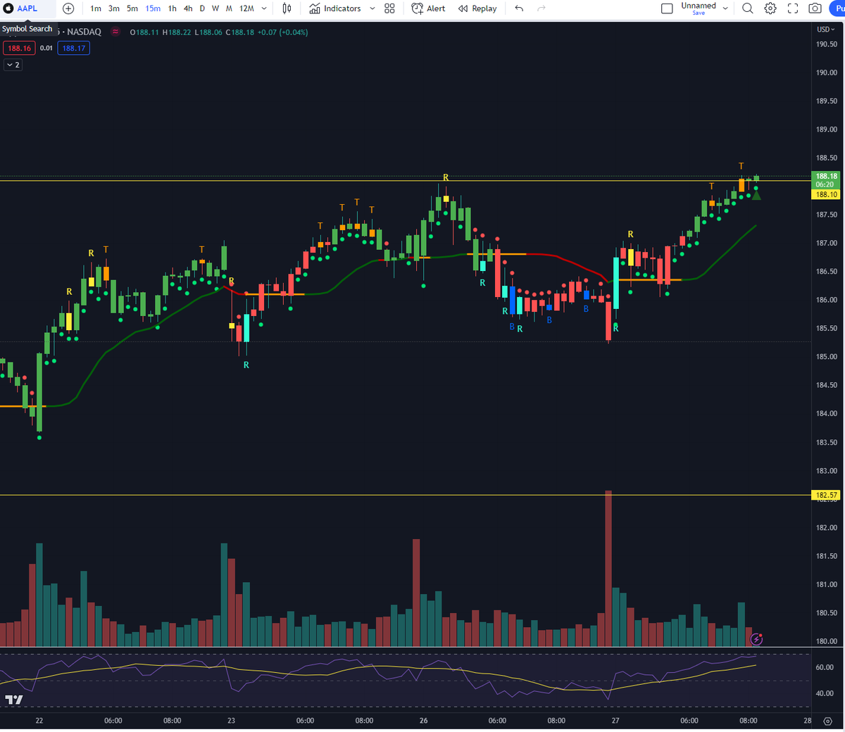 ShardiB2's tweet photo. $AAPL 

Green arrow just showed up on short term chart https://t.co/8phG9kQlvD