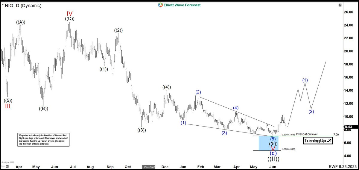 Elliottwave Forecast on Twitter "NIO Nio Inc. (NIO) Hit The Blue Box