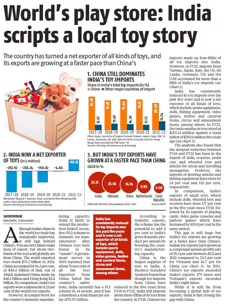 AskAnshul's tweet photo. India ended decades of import dominance in toys by becoming a net exporter of toys in 2020-21 and 2021-22. https://t.co/jIZ9qPHJQe