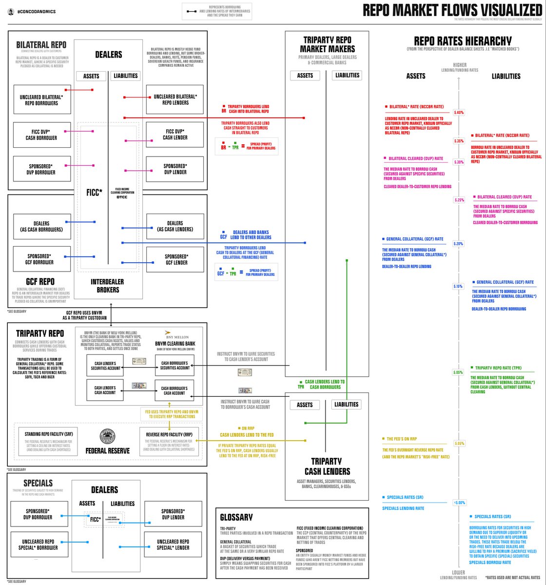 conksresearch's tweet photo. repo market flows visualized https://t.co/bSj816LGpt