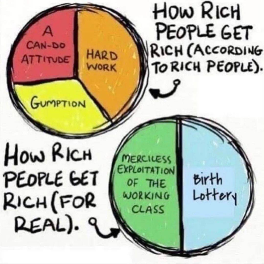 Taimur_Laal's tweet photo. Next time you hear a billionaire talk about “aiming big”, “hard work”, “the power of positivity” and other such buzz words. Just remember this graph. https://t.co/t6XSU51LK2