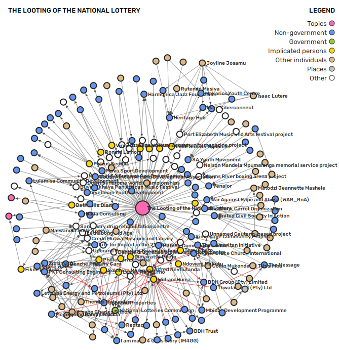 @Malakoaneelvis In case anyone thinks that fraud at the national lottery consists of just a few isolated cases, below is a map of all the interconnected people, organisations and projects that have been ransacking it over the years. The map displays 2 degrees of separation from the central node