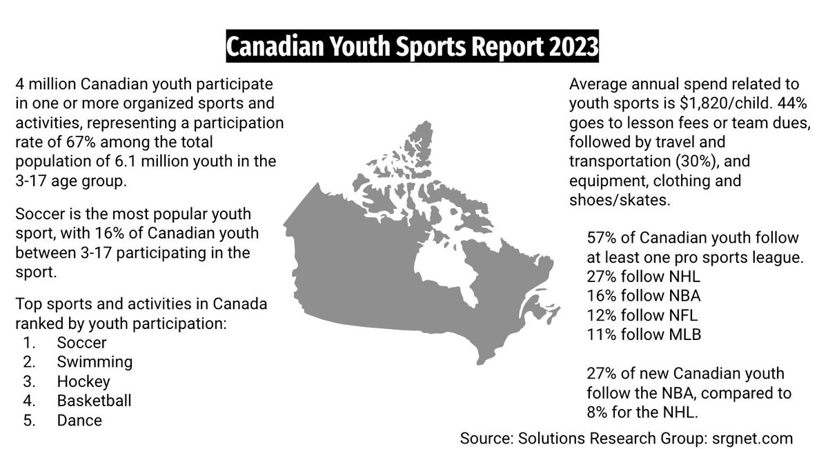 Soccer is the most popular participation sport among Canadian youth in 2023, followed by swimming, hockey and basketball, a new study reports.
27% of new Canadian youth follow the NBA, the Solutions Research Group study says, compared to 8% for the NHL.