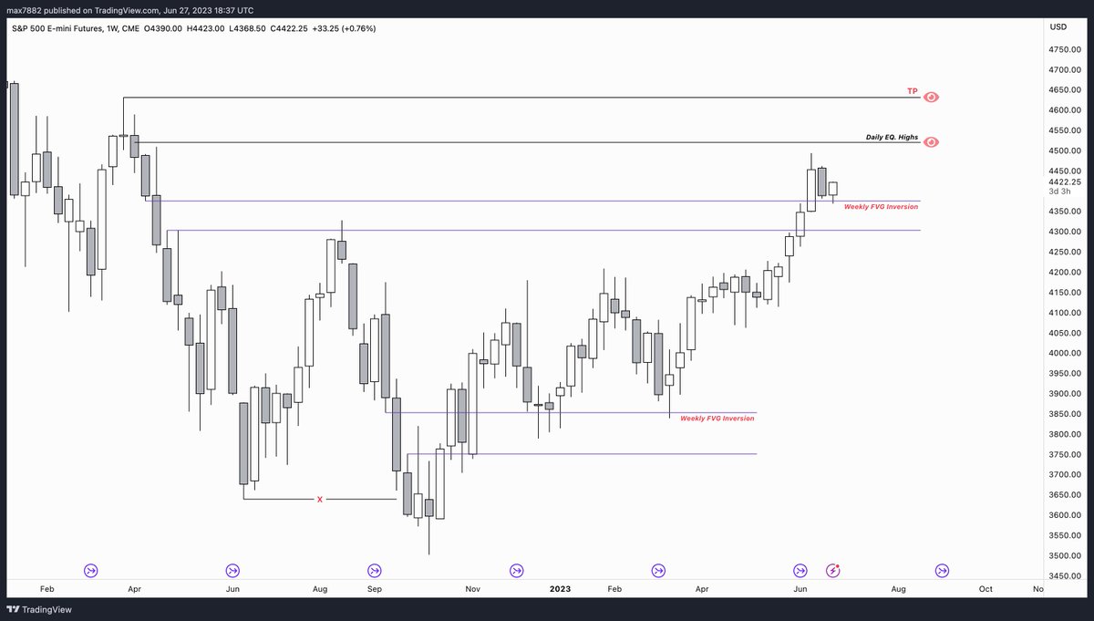 MaxBecauseBTC's tweet photo. $ES trade analysis that the @BecauseBitcoin discord took yesterday...

- Price came back to retest a weekly FVG that flipped

- After a breakout past the August 2022 high, a bounce was more probable than not https://t.co/SnSpNjstRM