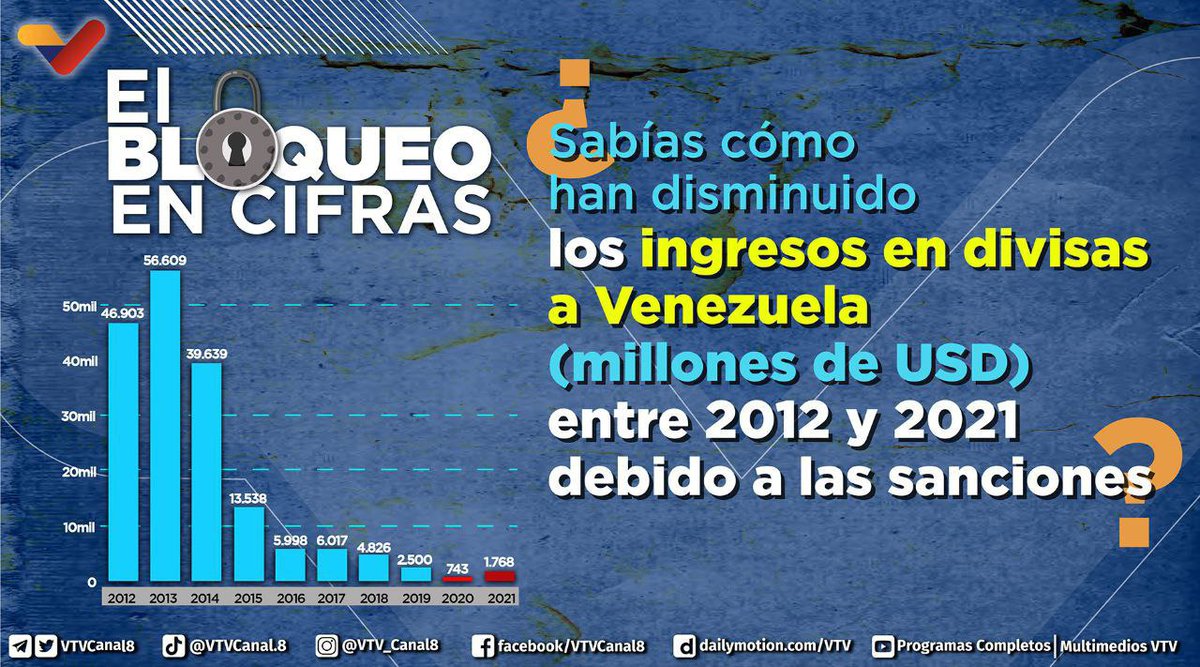 #SabíasQue🤔| Debido a las sanciones impuestas a Venezuela 🇻🇪 los ingresos de divisas al país han disminuido entre el año 2012 y 2021.

Conoce más sobre las sanciones impuestas al país en 👉 
<a href="/AntibloqueoVen/">AntibloqueoVenezuela</a>

#PremioSimónBolívar2023