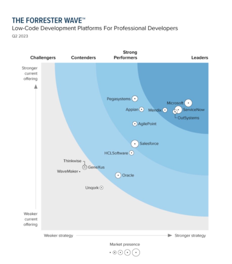 BOOOOOOM! 💣 Just before Summer, Power Apps has been named as Leader in the 2023 Forrester Low Code Applications Platform for Professional Developers 🚀 The most comprehensive and powerfull Platform, again. 🤯 #PowerApps #PowerPlatform