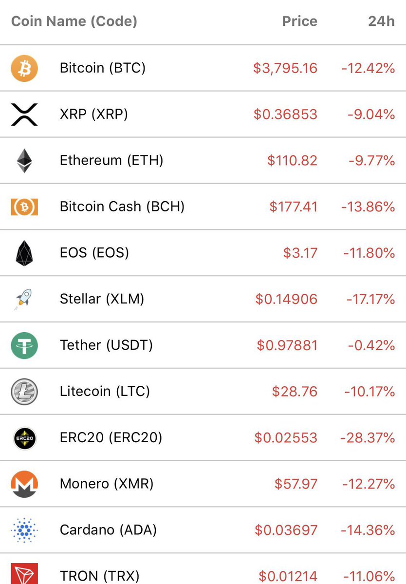 CryptoTony__'s tweet photo. YOU WAKE UP IN THE MORNING AND SEE THESE PRICES ACROSS THE #Crypto SPACE

WHAT IS THE FIRST THING YOU DO A PART FROM SHIT YOURSELF 💩 https://t.co/8IxMfMJ6Qy