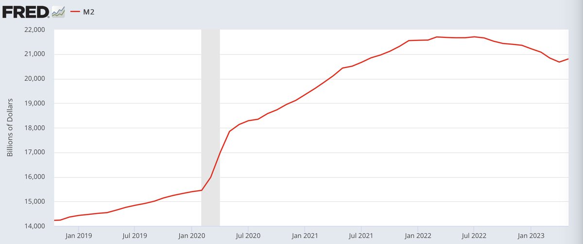 M2 money supply expanding again.