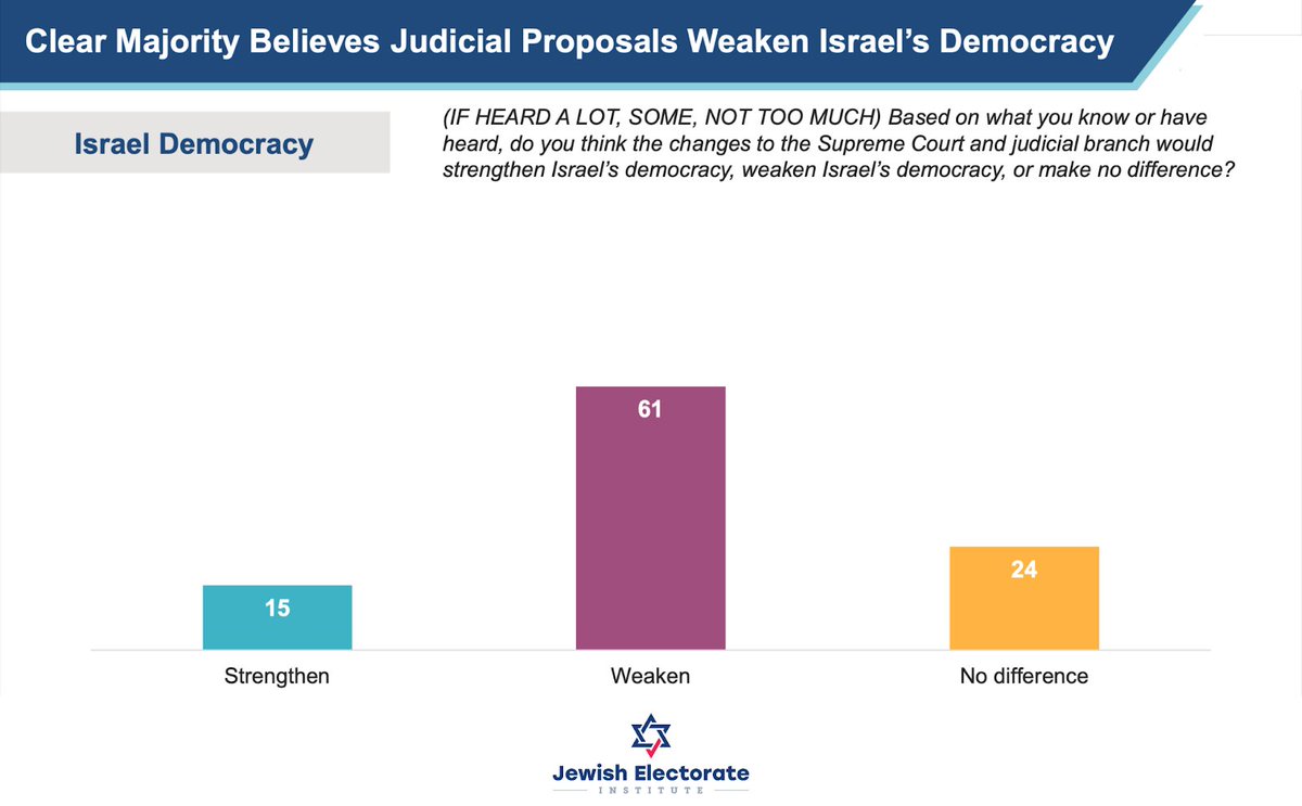 JewishVoters's tweet photo. In our 2023 National Survey Of Jewish Voters, 61% of Jewish voters believe the proposed Israeli judicial proposals would weaken Israel’s democracy. https://t.co/na0m8Upky1