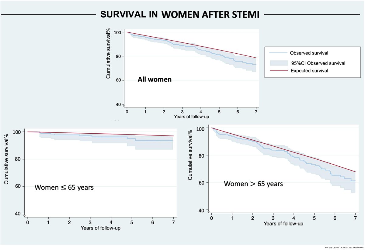Life expectancy in women undergoing primary PCI for STEMI can return to general population levels #REC #AheadOfPrint <a href="/Maralm08/">Marcel Almendarez</a> <a href="/rutalvar3z/">Rut Álvarez Velasco</a> <a href="/PabloAvanzas/">Pablo Avanzas</a> <a href="/AlbertoAlperi/">Alberto Alperi</a> <a href="/JuanLuisGutChic/">JL Gutiérrez-Chico</a> <a href="/RebecaLorcaG/">Rebeca Lorca</a> 
revespcardiol.org//en-stemi-in-w…