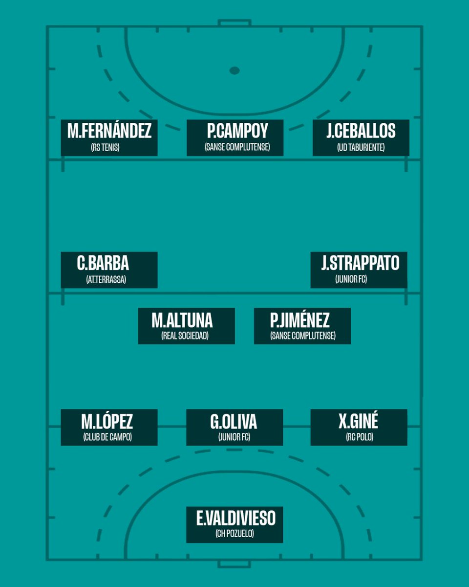 rfe_hockey's tweet photo. 🔥 ¡Estos son los XI ideales de la #LigaMGS y LigaIberdrola de la temporada 22-23! 

🗳 Estos XI han sido elegidos, por parte de los entrenadores y entrenadoras, mediante los votos a l@s mejores jugadores y jugadoras de cada jornada 

#HockeyEspaña | #Hockey https://t.co/tth0ENy4jv