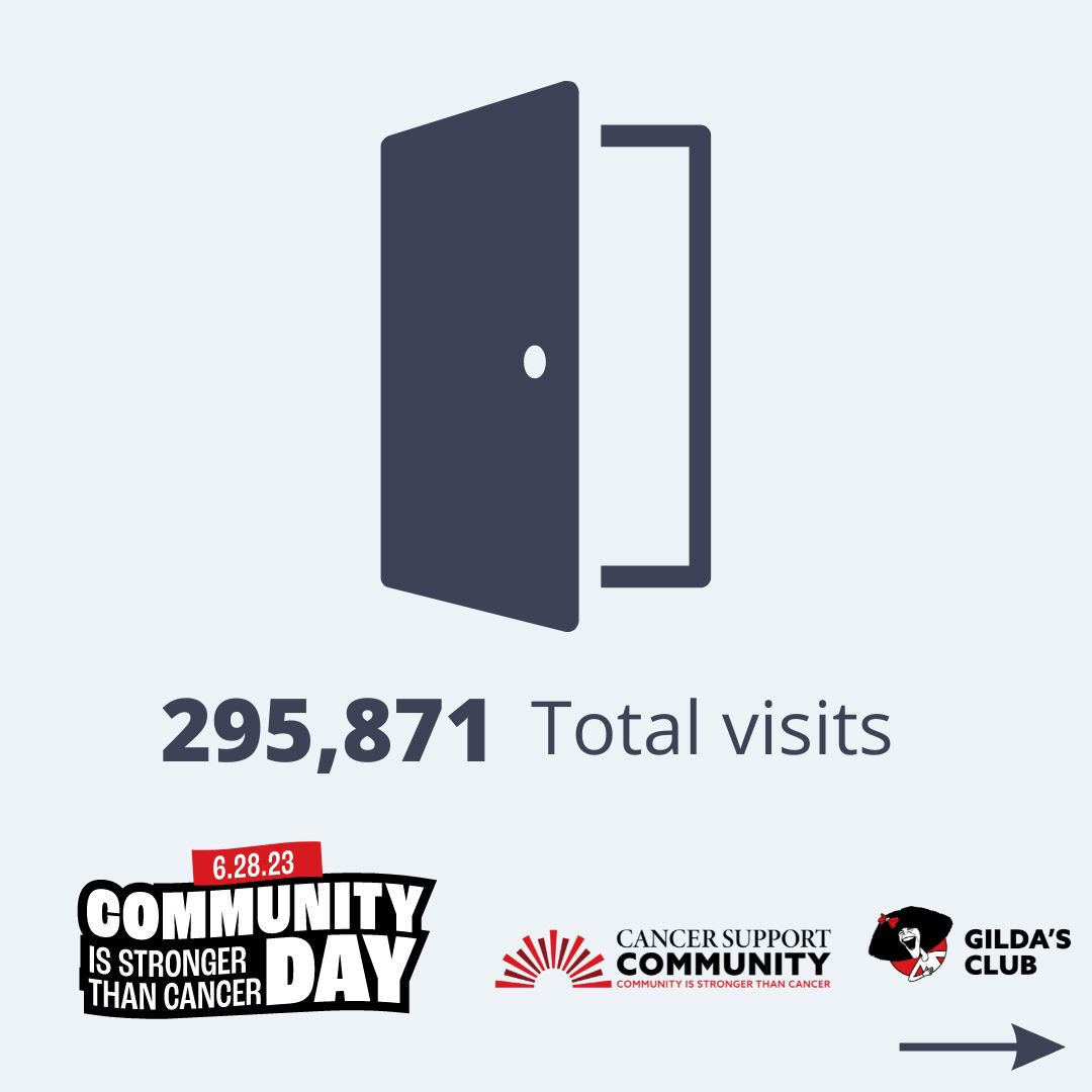 CancerSupportHQ's tweet image. CSC, Gilda’s Club, &amp;amp; healthcare partner locations offer inspiration, knowledge, and friendship to thousands across the US, Canada, and beyond. Whether you walk through our doors or meet us online, you will see that    #CommunityIsStrongerThanCancer. #CelebrateCSCGC