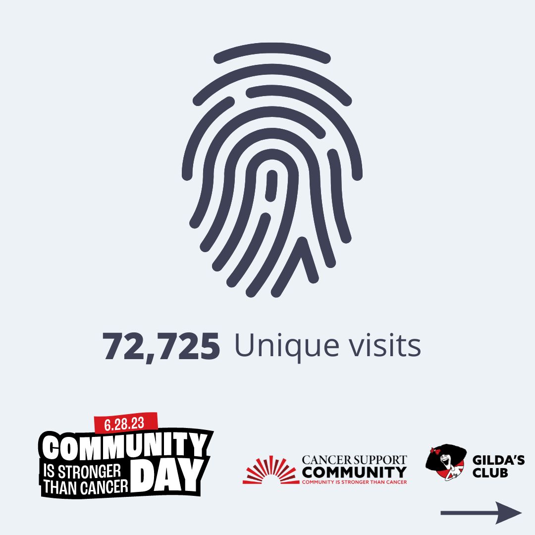 CancerSupportHQ's tweet image. CSC, Gilda’s Club, &amp;amp; healthcare partner locations offer inspiration, knowledge, and friendship to thousands across the US, Canada, and beyond. Whether you walk through our doors or meet us online, you will see that    #CommunityIsStrongerThanCancer. #CelebrateCSCGC