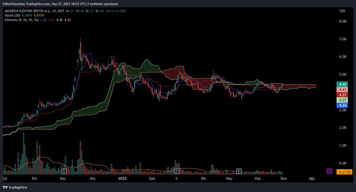 #AKENR 

Sıkışma sonrası alçalan trend kırılımı gelmiş. Trend üzerinde hareket devam ettikçe yükseliş beklenebilir. 

Ichimoku bulutunda Span B direnci kırılımı gelirse hareket ivme kazanabilir.

#XU100