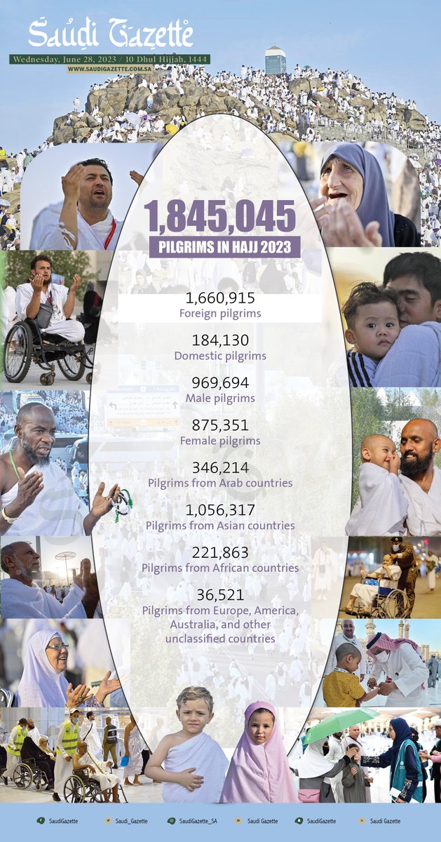 .@tfrabiah: 1.84 million pilgrims from more than 150 countries perform #Hajj2023 — saudigazette.com.sa/article/633777