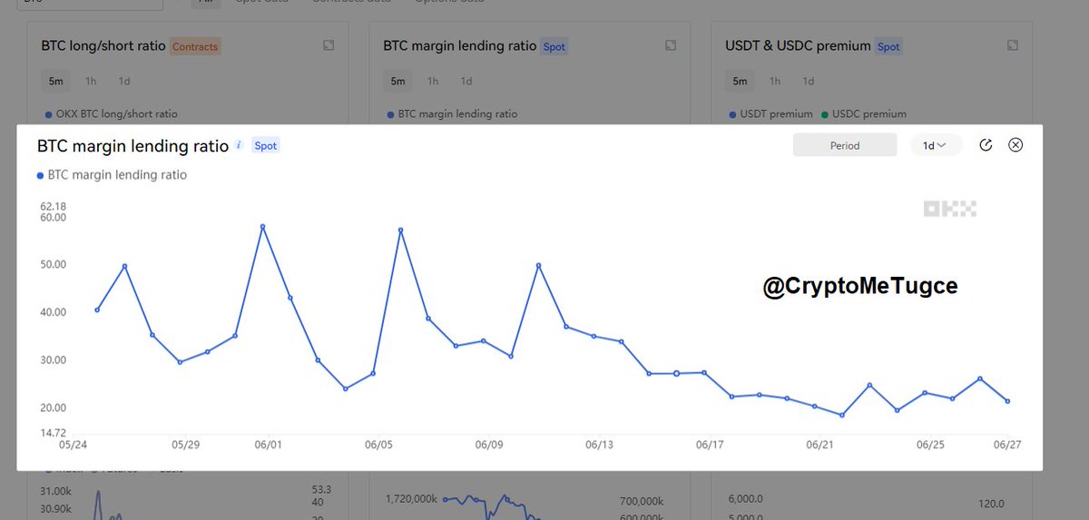 Çünkü bu borçlarla Spot piyasada GERÇEK BTC üzerinden LONG veya SHORT işlemleri açılacak.
Bu görselde gördüğünüz @okx  borsasında MARGİN TRADE'deki (SPOT) BTC borç alma oranı. Eğer trader'lar BTC borcu alıyorlarsa SHORT girmek için alırlar. BTC borçlanması gördüğünüz gibi düşüyor