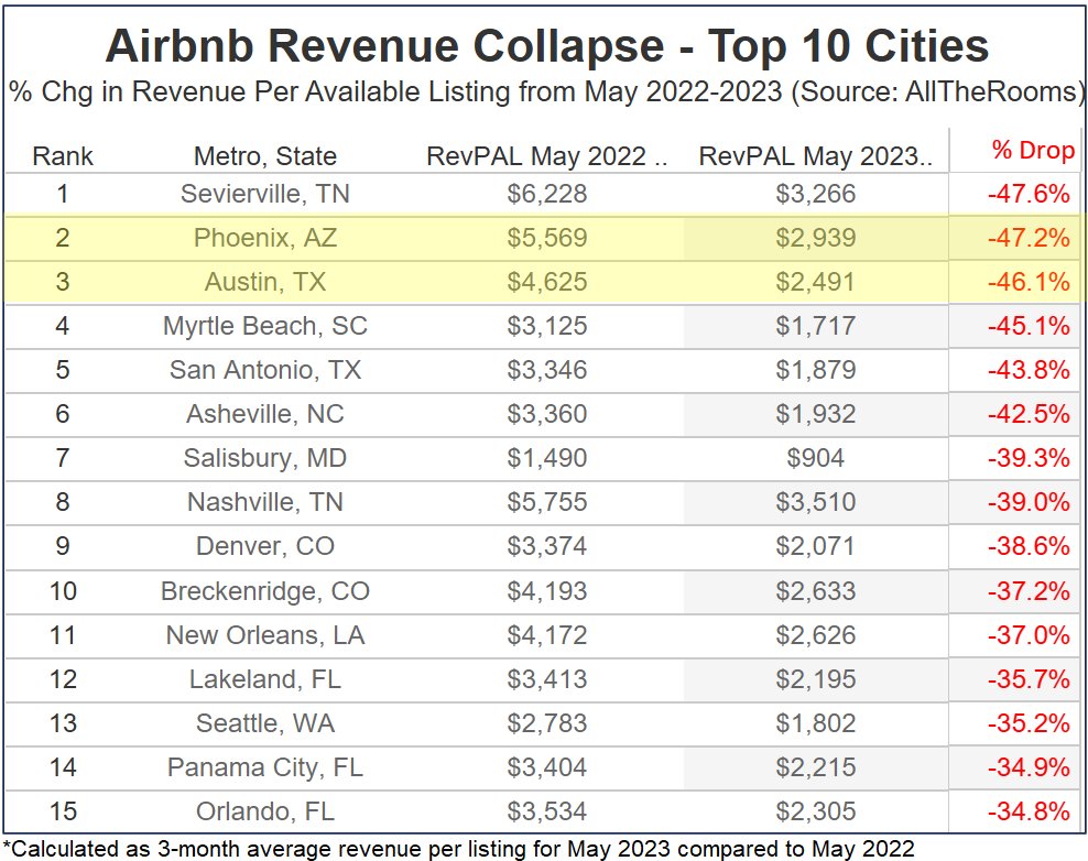 The Airbnb collapse is real.

Revenues are down nearly 50% in cities like Phoenix and Austin. 

Watch out for a wave of forced selling from Airbnb owners later this year in the areas hit hardest by the revenue collapse.