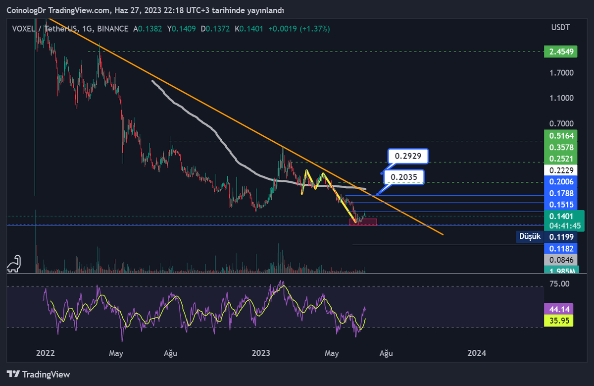 İstek üzerine #voxel #voxelusdt 

Önceki analizden farklı bir durum söz konusu değil.
Bullish H.Formasyon aktif ve çalışıyor. Pembe bölgeyi aşağı kırmadıkça hedefleri fiyat etiketleri. Daha sonra ise yukarıdaki diğer hedefler gözetilebilir.

YTD
#btc #bitcoin #kripto