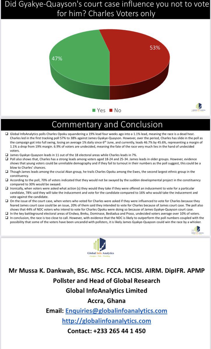 To be fair to global info analytics the conclusion of this summery pointed to a wide margin for #GyakyeQuayson #AssinNorthByElection #JamesGyakyeQuayson #Ndc
