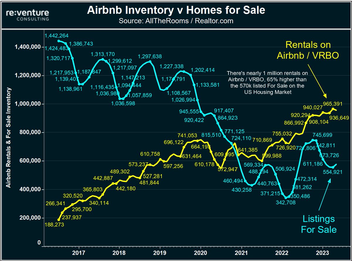 1) What's scary for the US Housing Market is just how many Airbnbs there are.

Data from AllTheRooms shows 1 million Airbnb / VRBO rentals.

Compared to only 570k homes for sale.

Creates huge home price downside if struggling Airbnb owners elect to sell.