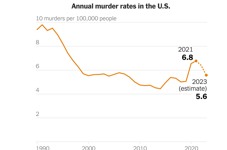 EmilyvanSchenkh's tweet photo. It looks as though the nation's murder rate is trending down... I'm curious if we are seeing similar declines in the St. Louis region. https://t.co/OKmrTPWqZz