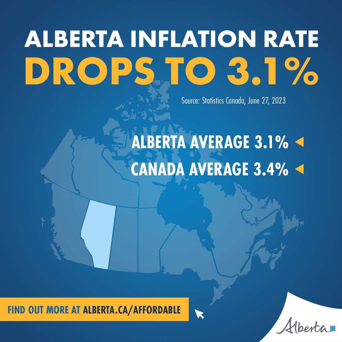 Alberta’s inflation rate dropped in May to 3.1% and is well below the national average! 

Our Affordability Action Plan is working!

Read more ➡️ Alberta.ca/Affordable

#ableg #abpoli