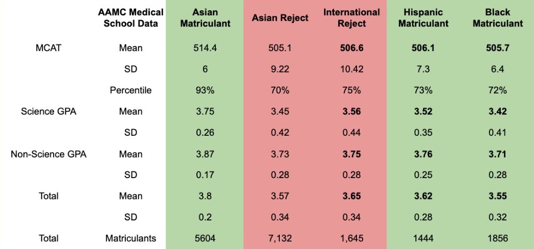 I o On Twitter The Average MCAT Score And GPA Of Blacks ACCEPTED To i-o-on-twitter-the-average-mcat-score-and-gpa-of-blacks-accepted-to